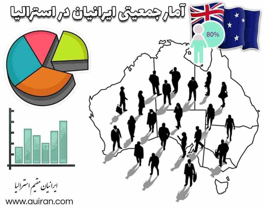 تعداد ایرانیان در استرالیا چقدر است؟ طبق سرشماری سال 2021 دولت استرالیا و گزارش ABS  اداره آمار استرالیا، تعداد ایرانیان در استرالیا 70.899 نفر بوده که از این تعداد 52.6 درصد مرد و 47.4 درصد زن بودنده اند.